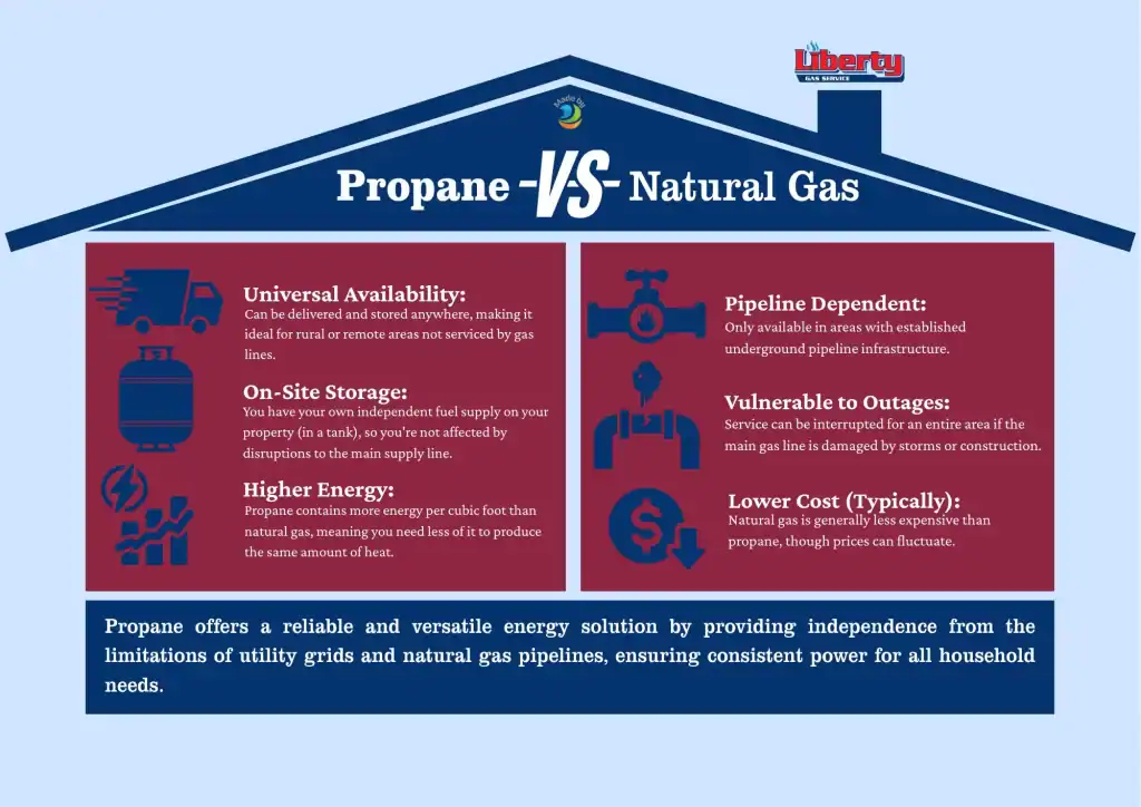 Explore the differences between propane and natural gas in Suffolk County, NY, with Liberty Gas Service, offering insights into energy efficiency, cost, and environmental impact